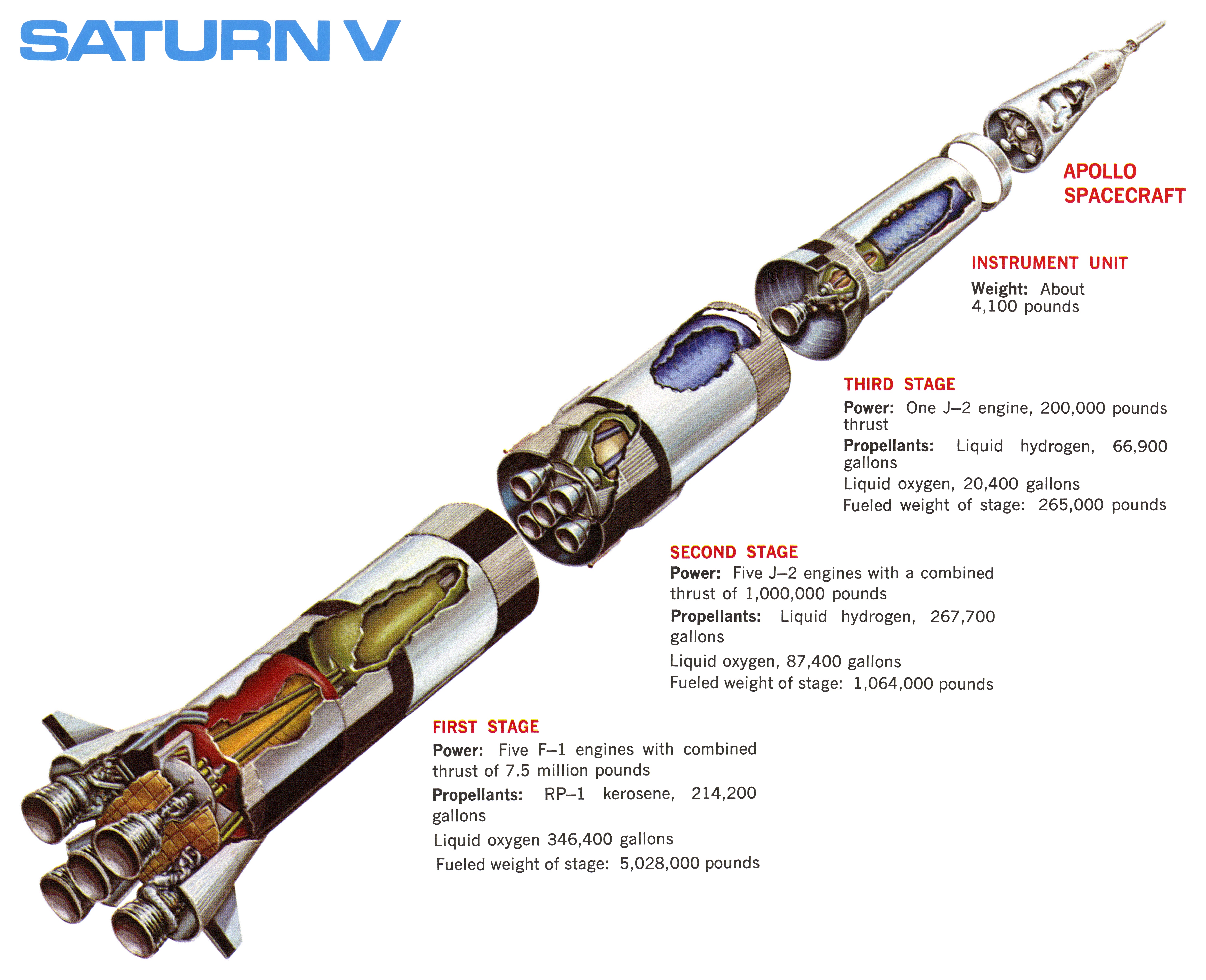 Saturn V first plans